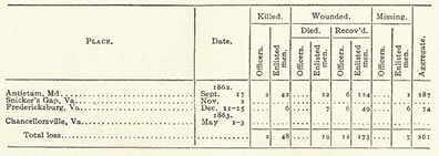 4th NY Infantry casualties (from Phisterer)